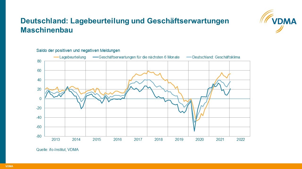 Maschinenbau optimistisch