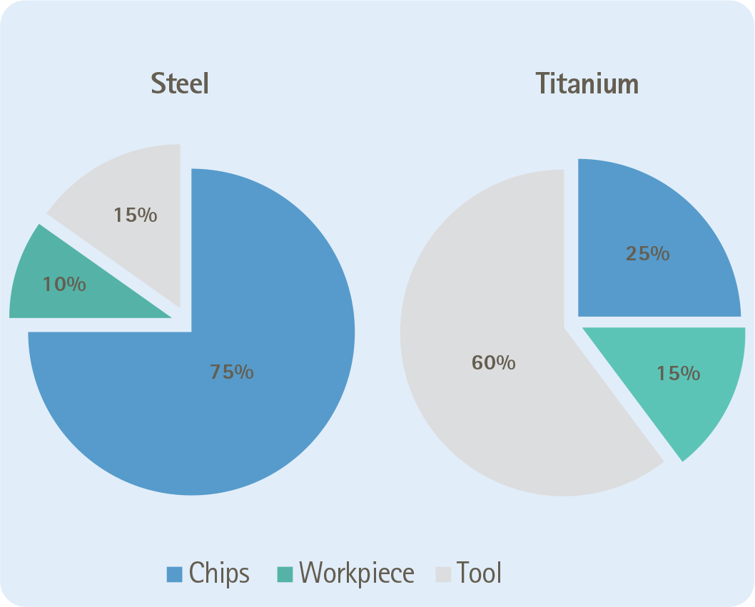 Machining titanium economically