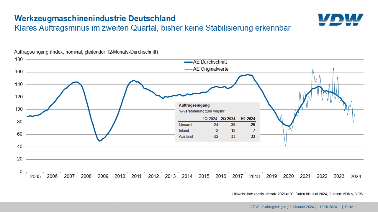 Werkzeugmaschinennachfrage weiterhin rückläufig