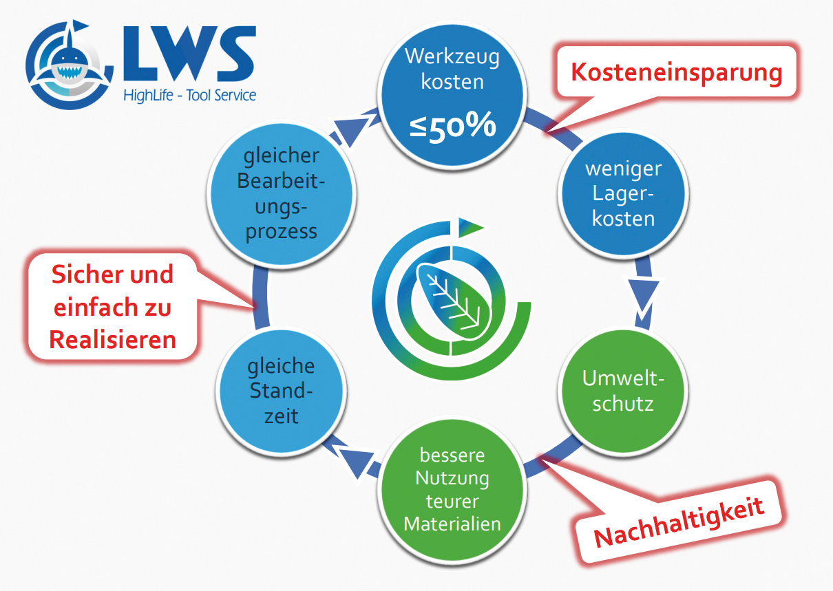 LWS ® – 30 Jahre höchste Präzision, Innovation und Zuverlässigkeit