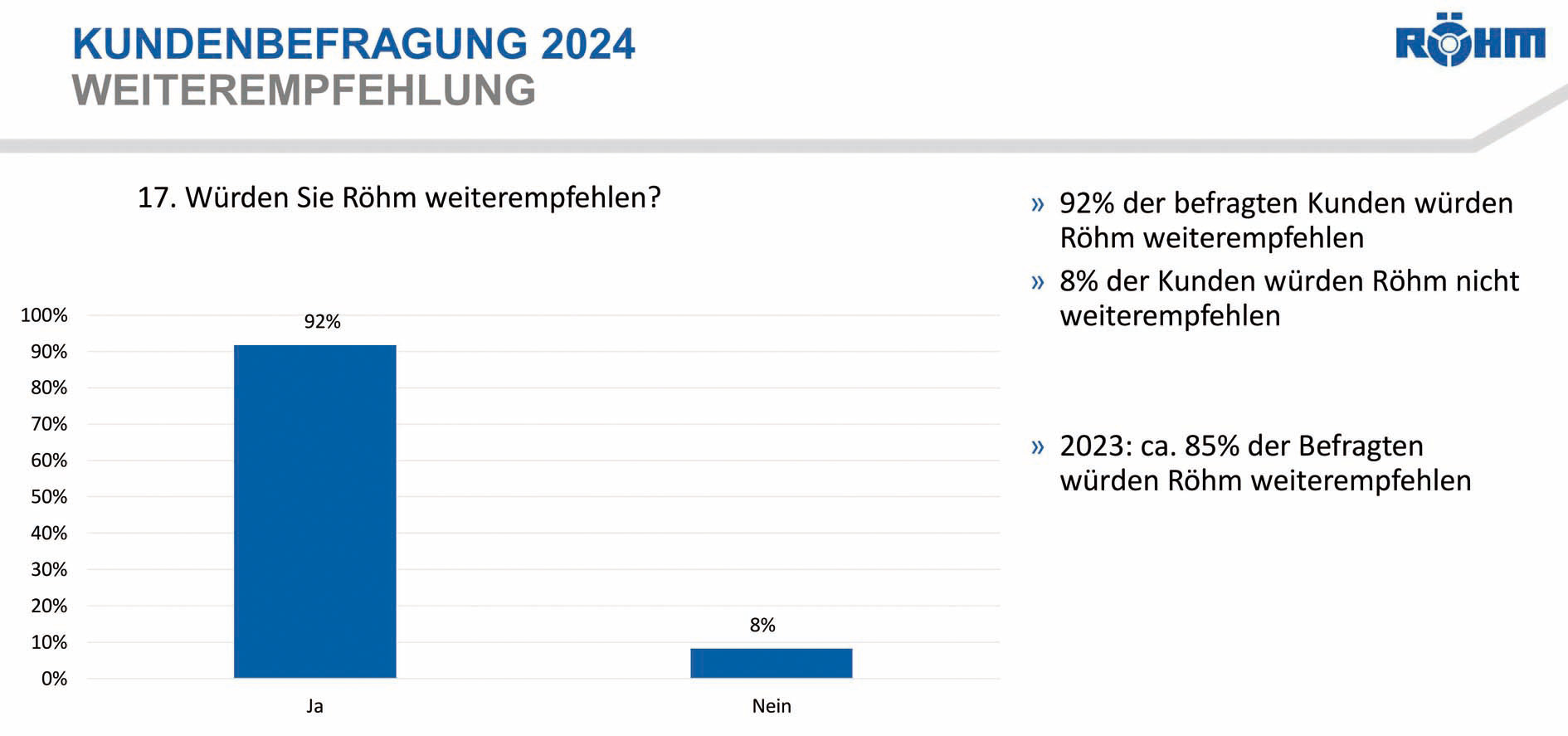 Gute Stimmung: Neun von zehn Kunden empfehlen Röhm weiter