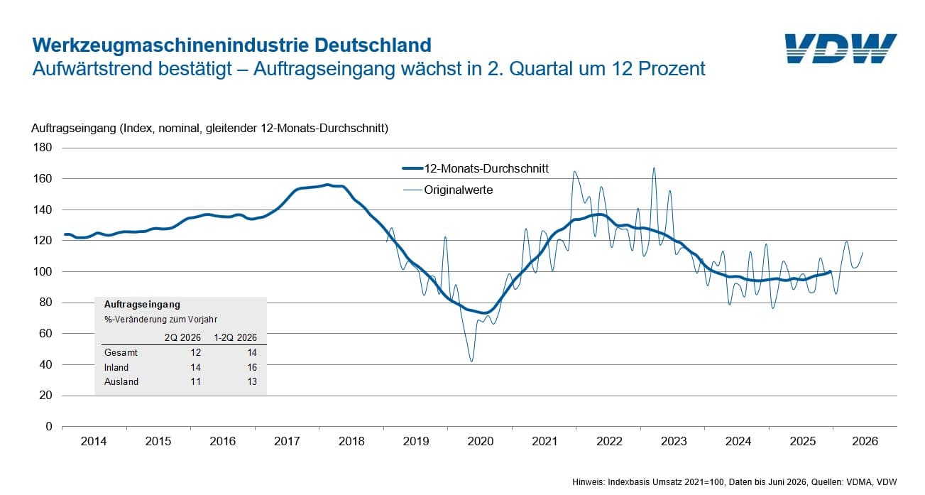 Auftragseingang um 12 Prozent gestiegen